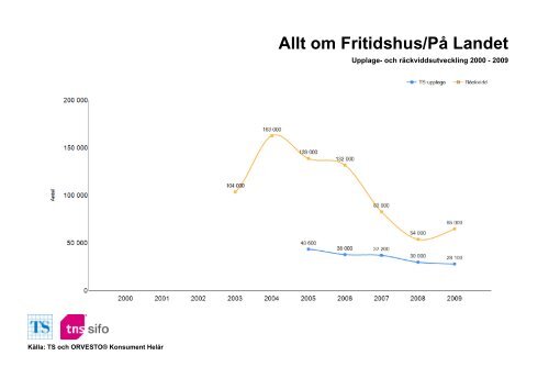 Räckvidd- och upplageutveckling 2000-2010 - TNS-Sifo