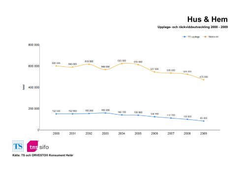 Räckvidd- och upplageutveckling 2000-2010 - TNS-Sifo