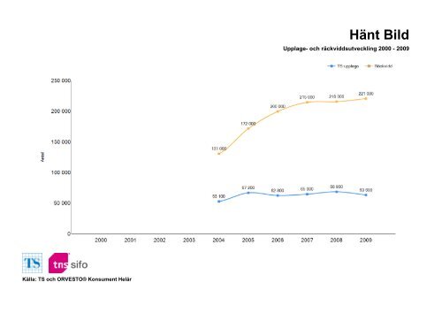 Räckvidd- och upplageutveckling 2000-2010 - TNS-Sifo