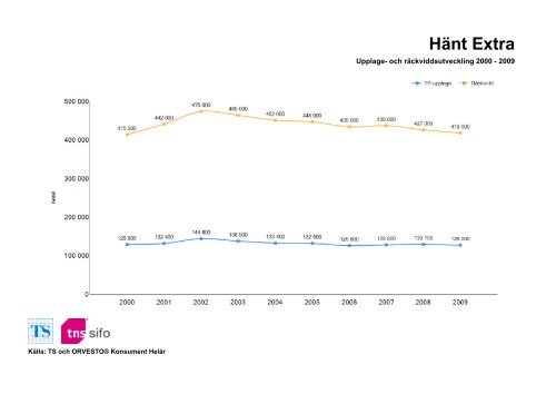 Räckvidd- och upplageutveckling 2000-2010 - TNS-Sifo