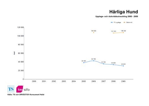 Räckvidd- och upplageutveckling 2000-2010 - TNS-Sifo