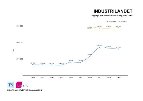 Räckvidd- och upplageutveckling 2000-2010 - TNS-Sifo