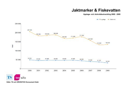 Räckvidd- och upplageutveckling 2000-2010 - TNS-Sifo