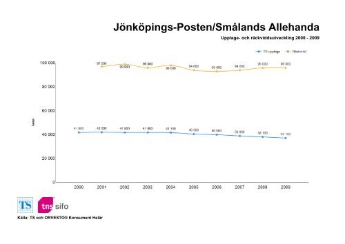 Räckvidd- och upplageutveckling 2000-2010 - TNS-Sifo