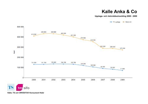 Räckvidd- och upplageutveckling 2000-2010 - TNS-Sifo