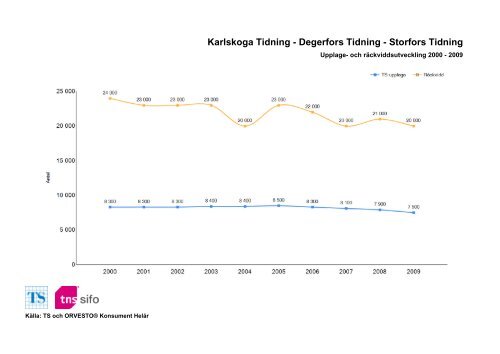 Räckvidd- och upplageutveckling 2000-2010 - TNS-Sifo