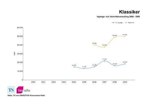 Räckvidd- och upplageutveckling 2000-2010 - TNS-Sifo