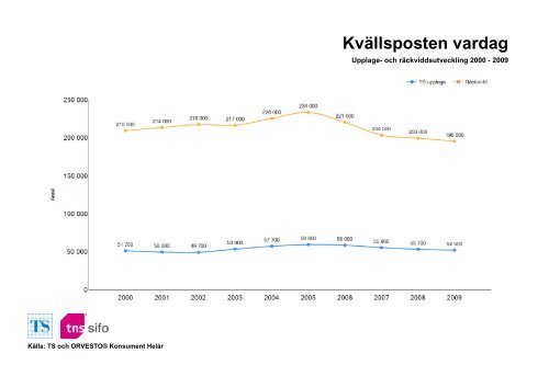 Räckvidd- och upplageutveckling 2000-2010 - TNS-Sifo