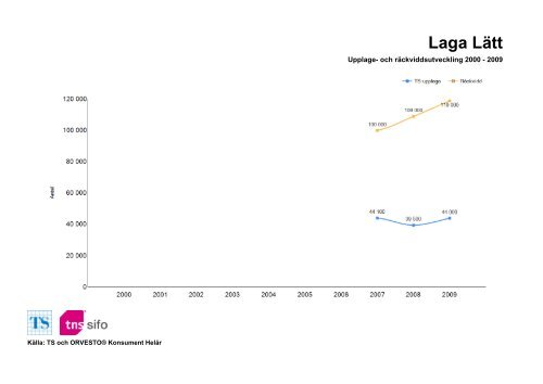 Räckvidd- och upplageutveckling 2000-2010 - TNS-Sifo