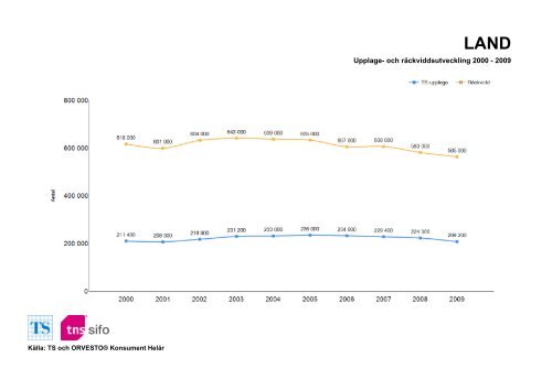 Räckvidd- och upplageutveckling 2000-2010 - TNS-Sifo