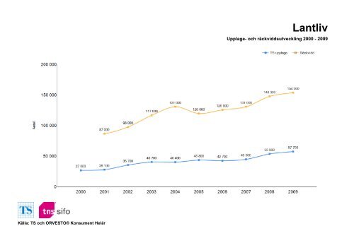 Räckvidd- och upplageutveckling 2000-2010 - TNS-Sifo