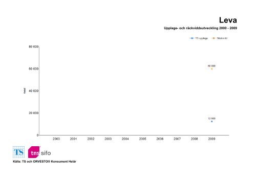 Räckvidd- och upplageutveckling 2000-2010 - TNS-Sifo