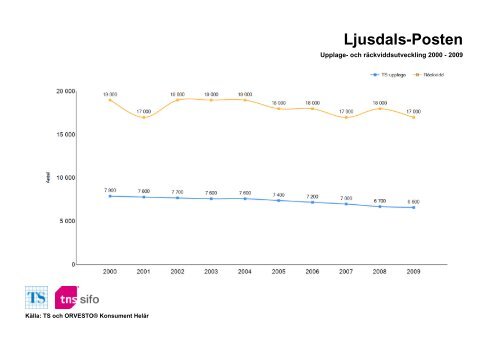 Räckvidd- och upplageutveckling 2000-2010 - TNS-Sifo