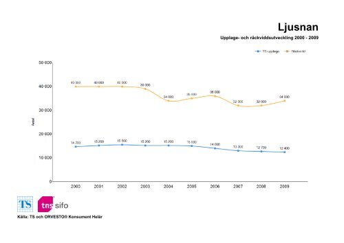 Räckvidd- och upplageutveckling 2000-2010 - TNS-Sifo