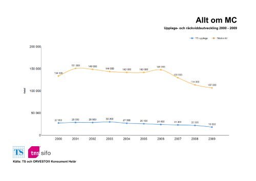 Räckvidd- och upplageutveckling 2000-2010 - TNS-Sifo