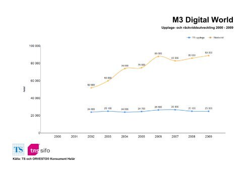 Räckvidd- och upplageutveckling 2000-2010 - TNS-Sifo