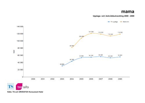 Räckvidd- och upplageutveckling 2000-2010 - TNS-Sifo