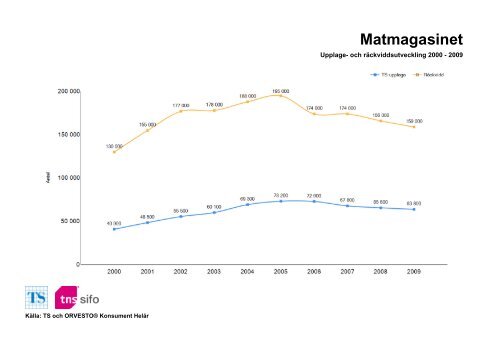 Räckvidd- och upplageutveckling 2000-2010 - TNS-Sifo