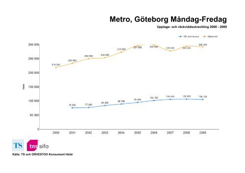 Räckvidd- och upplageutveckling 2000-2010 - TNS-Sifo