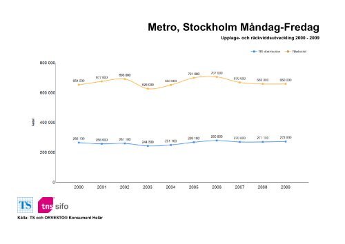 Räckvidd- och upplageutveckling 2000-2010 - TNS-Sifo