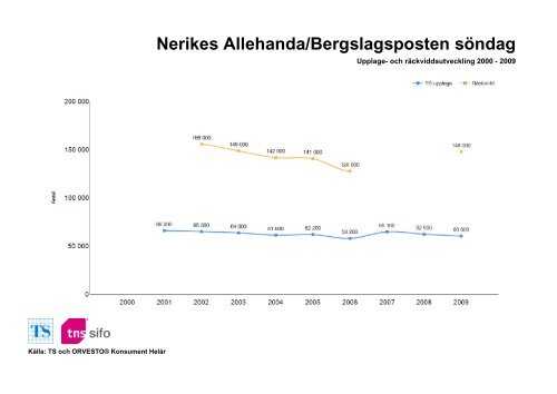 Räckvidd- och upplageutveckling 2000-2010 - TNS-Sifo