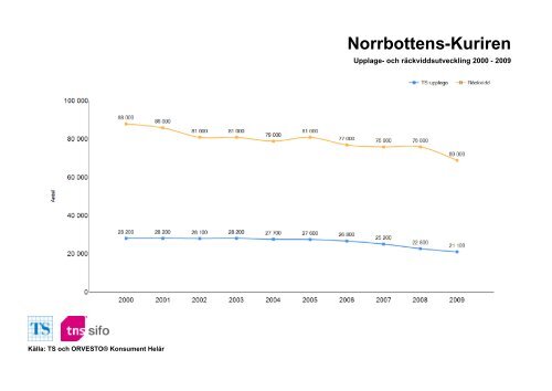 Räckvidd- och upplageutveckling 2000-2010 - TNS-Sifo