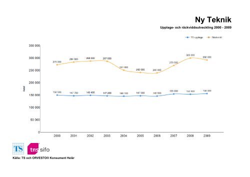 Räckvidd- och upplageutveckling 2000-2010 - TNS-Sifo