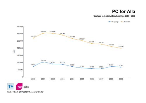 Räckvidd- och upplageutveckling 2000-2010 - TNS-Sifo