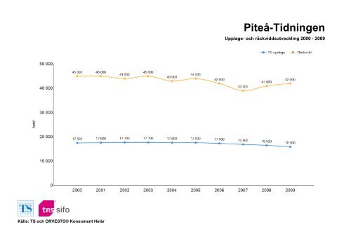 Räckvidd- och upplageutveckling 2000-2010 - TNS-Sifo