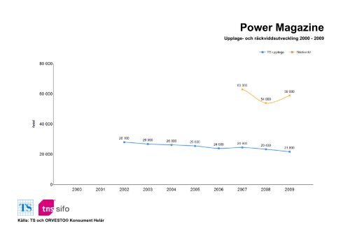 Räckvidd- och upplageutveckling 2000-2010 - TNS-Sifo