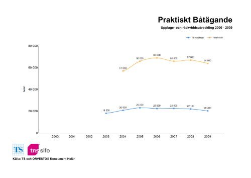 Räckvidd- och upplageutveckling 2000-2010 - TNS-Sifo