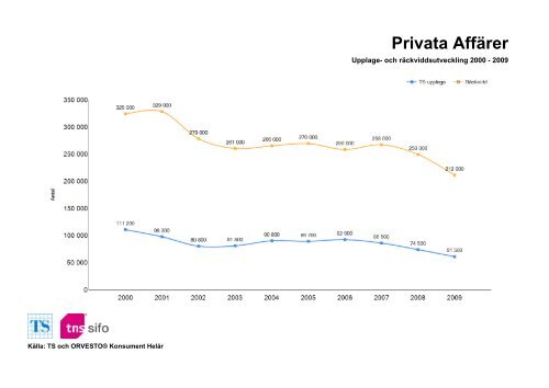 Räckvidd- och upplageutveckling 2000-2010 - TNS-Sifo