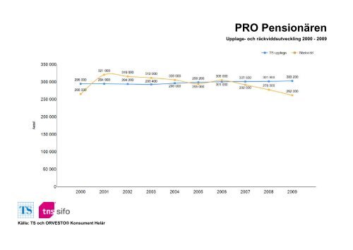 Räckvidd- och upplageutveckling 2000-2010 - TNS-Sifo