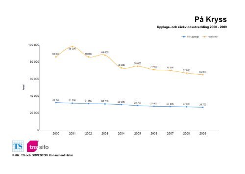 Räckvidd- och upplageutveckling 2000-2010 - TNS-Sifo