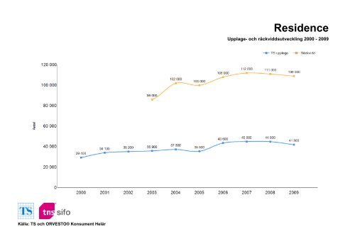 Räckvidd- och upplageutveckling 2000-2010 - TNS-Sifo