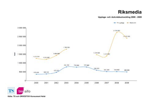 Räckvidd- och upplageutveckling 2000-2010 - TNS-Sifo