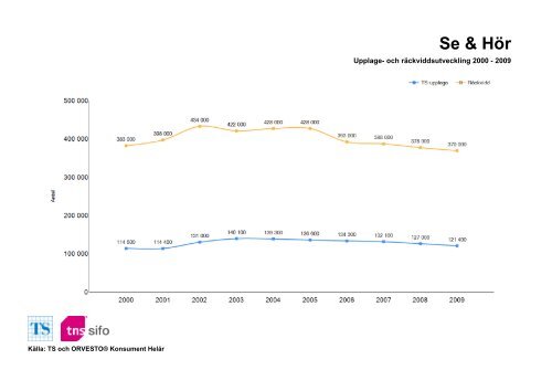 Räckvidd- och upplageutveckling 2000-2010 - TNS-Sifo