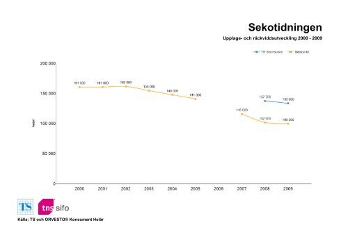 Räckvidd- och upplageutveckling 2000-2010 - TNS-Sifo