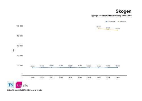 Räckvidd- och upplageutveckling 2000-2010 - TNS-Sifo