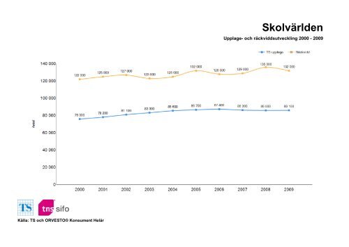 Räckvidd- och upplageutveckling 2000-2010 - TNS-Sifo