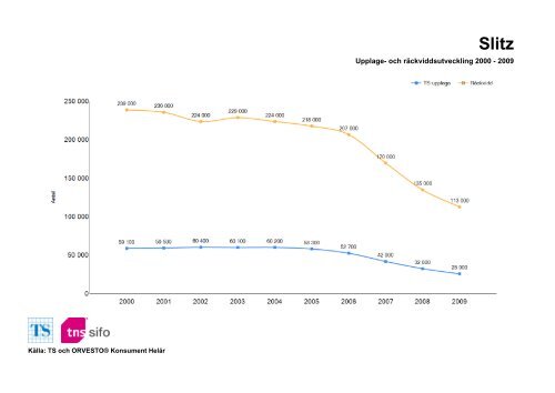 Räckvidd- och upplageutveckling 2000-2010 - TNS-Sifo