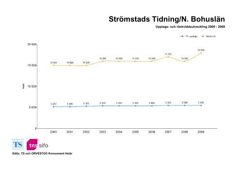 Räckvidd- och upplageutveckling 2000-2010 - TNS-Sifo