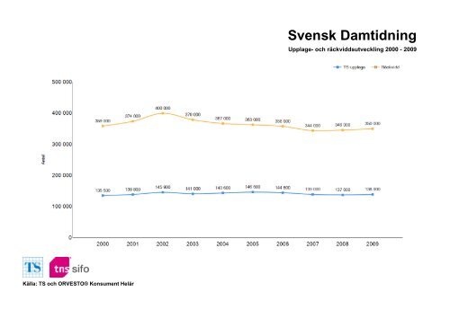 Räckvidd- och upplageutveckling 2000-2010 - TNS-Sifo