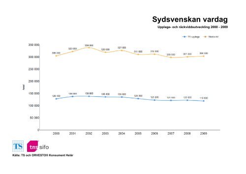 Räckvidd- och upplageutveckling 2000-2010 - TNS-Sifo