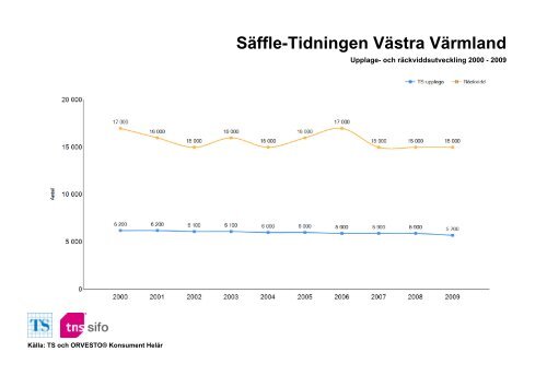 Räckvidd- och upplageutveckling 2000-2010 - TNS-Sifo