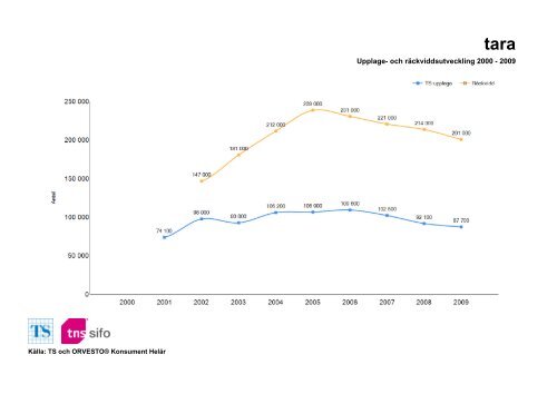Räckvidd- och upplageutveckling 2000-2010 - TNS-Sifo