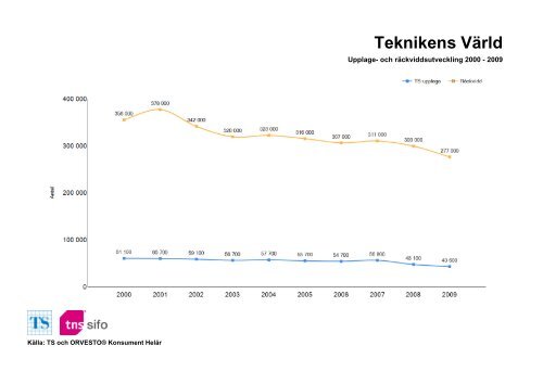 Räckvidd- och upplageutveckling 2000-2010 - TNS-Sifo