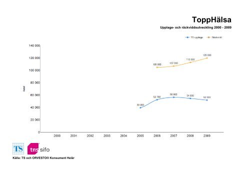 Räckvidd- och upplageutveckling 2000-2010 - TNS-Sifo