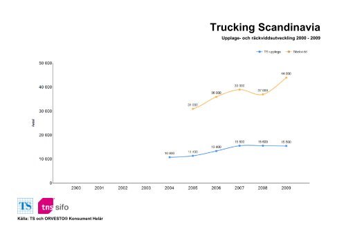 Räckvidd- och upplageutveckling 2000-2010 - TNS-Sifo