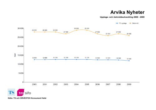 Räckvidd- och upplageutveckling 2000-2010 - TNS-Sifo